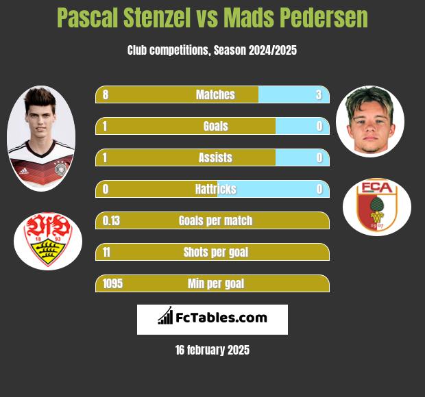 Pascal Stenzel vs Mads Pedersen h2h player stats