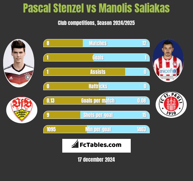 Pascal Stenzel vs Manolis Saliakas h2h player stats