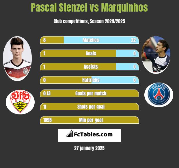 Pascal Stenzel vs Marquinhos h2h player stats