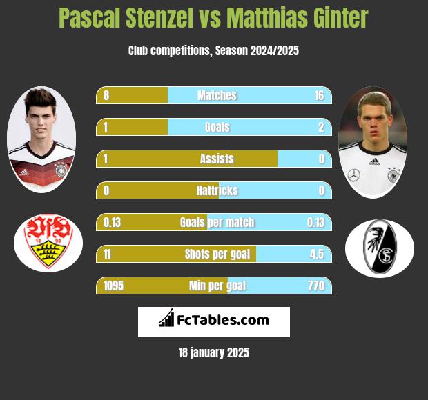 Pascal Stenzel vs Matthias Ginter h2h player stats