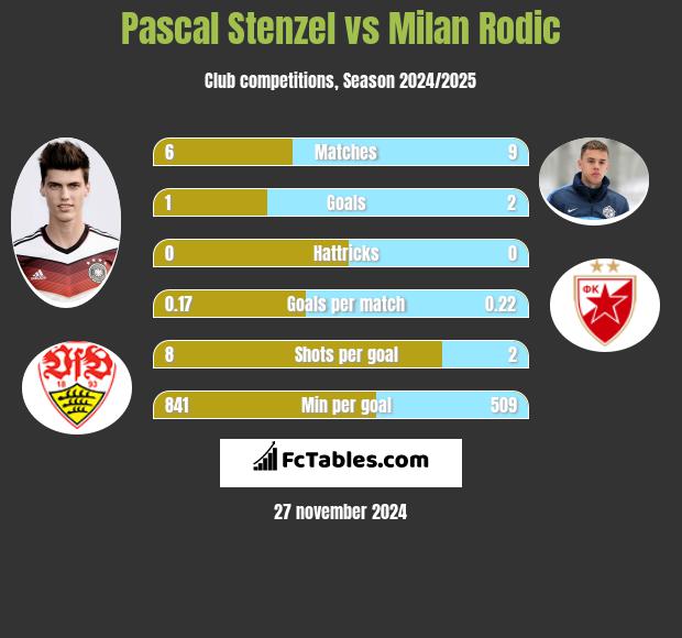 Pascal Stenzel vs Milan Rodić h2h player stats