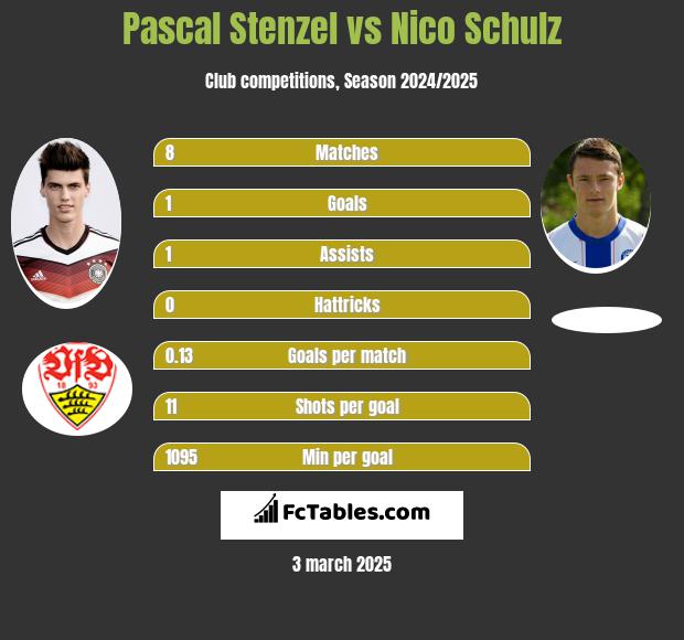 Pascal Stenzel vs Nico Schulz h2h player stats