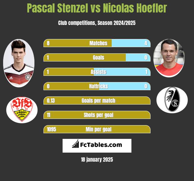 Pascal Stenzel vs Nicolas Hoefler h2h player stats