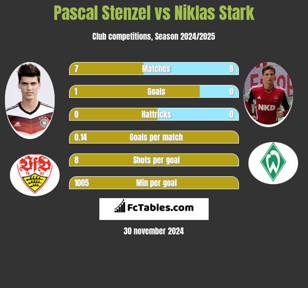 Pascal Stenzel vs Niklas Stark h2h player stats