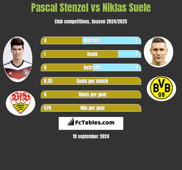 Pascal Stenzel vs Niklas Suele h2h player stats