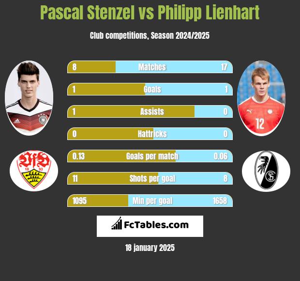 Pascal Stenzel vs Philipp Lienhart h2h player stats