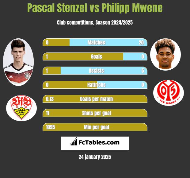 Pascal Stenzel vs Philipp Mwene h2h player stats