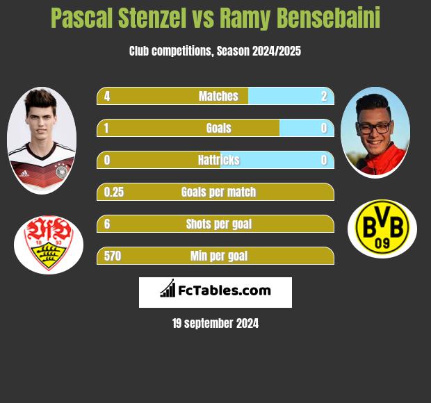 Pascal Stenzel vs Ramy Bensebaini h2h player stats