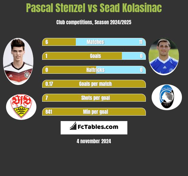 Pascal Stenzel vs Sead Kolasinać h2h player stats