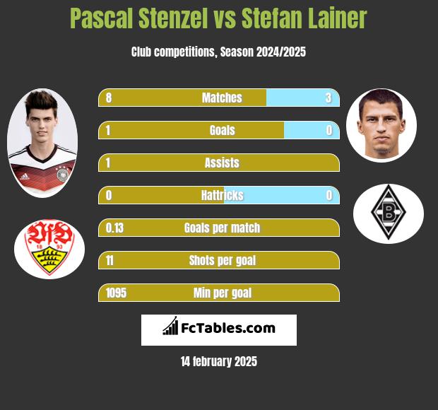 Pascal Stenzel vs Stefan Lainer h2h player stats