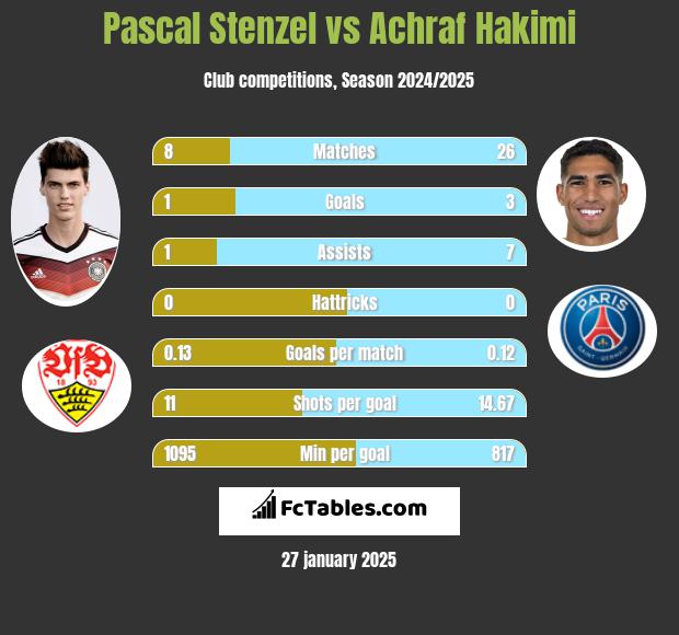 Pascal Stenzel vs Achraf Hakimi h2h player stats