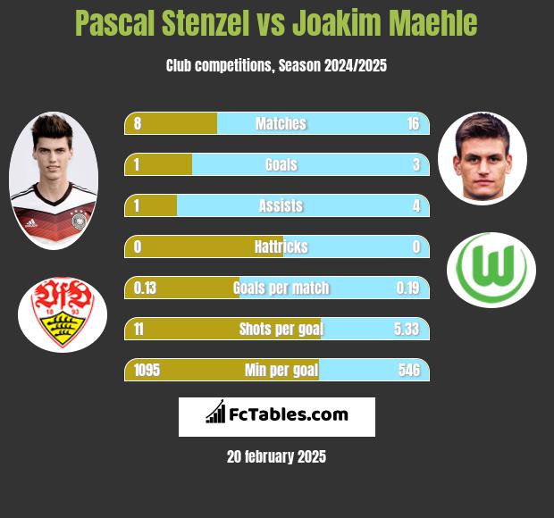 Pascal Stenzel vs Joakim Maehle h2h player stats