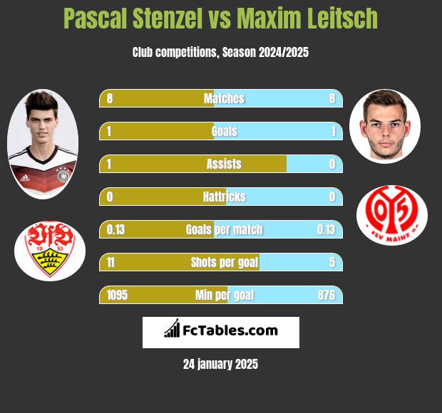 Pascal Stenzel vs Maxim Leitsch h2h player stats