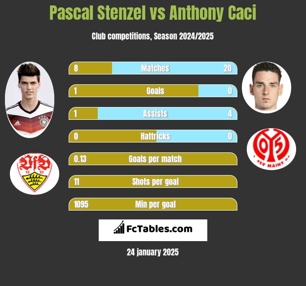 Pascal Stenzel vs Anthony Caci h2h player stats