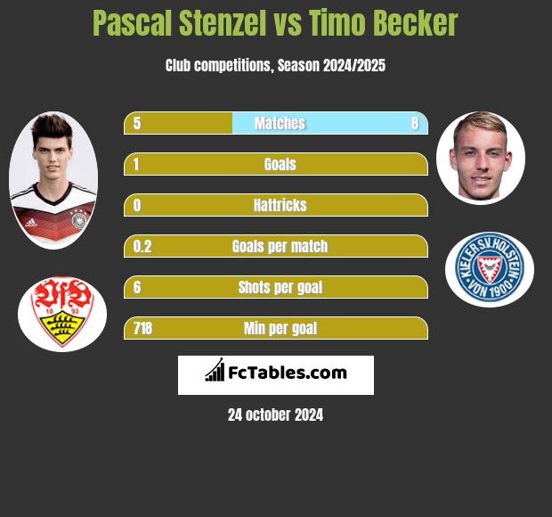 Pascal Stenzel vs Timo Becker h2h player stats