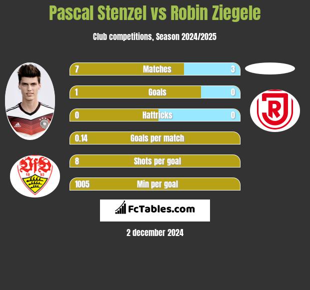 Pascal Stenzel vs Robin Ziegele h2h player stats