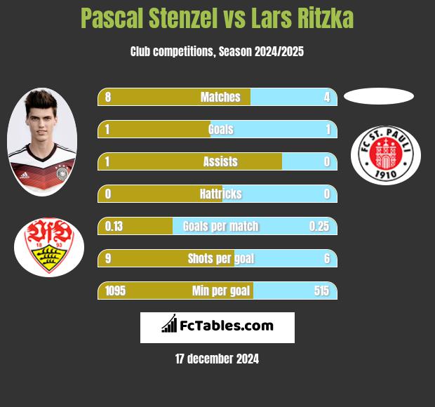 Pascal Stenzel vs Lars Ritzka h2h player stats