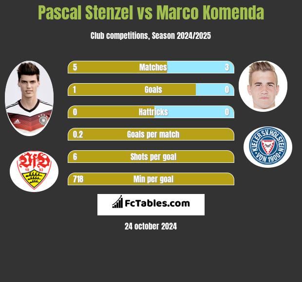 Pascal Stenzel vs Marco Komenda h2h player stats