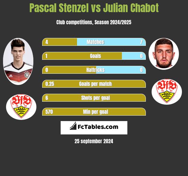 Pascal Stenzel vs Julian Chabot h2h player stats