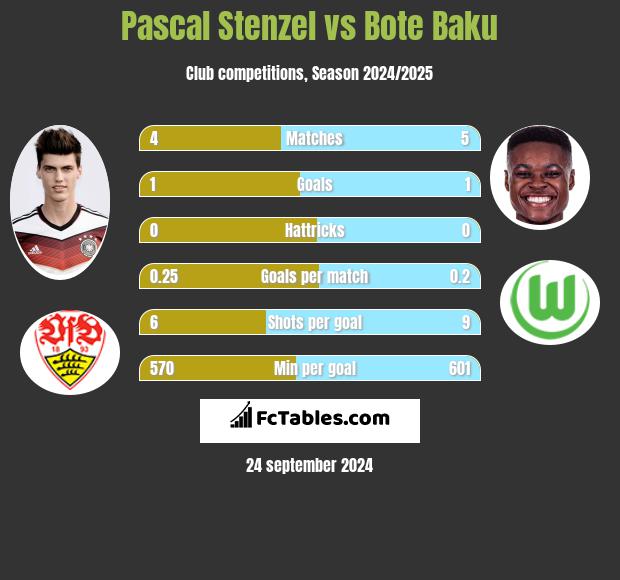 Pascal Stenzel vs Bote Baku h2h player stats