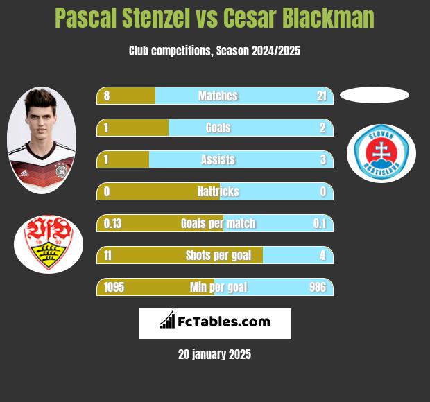 Pascal Stenzel vs Cesar Blackman h2h player stats