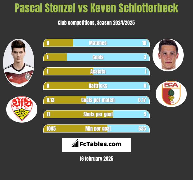 Pascal Stenzel vs Keven Schlotterbeck h2h player stats