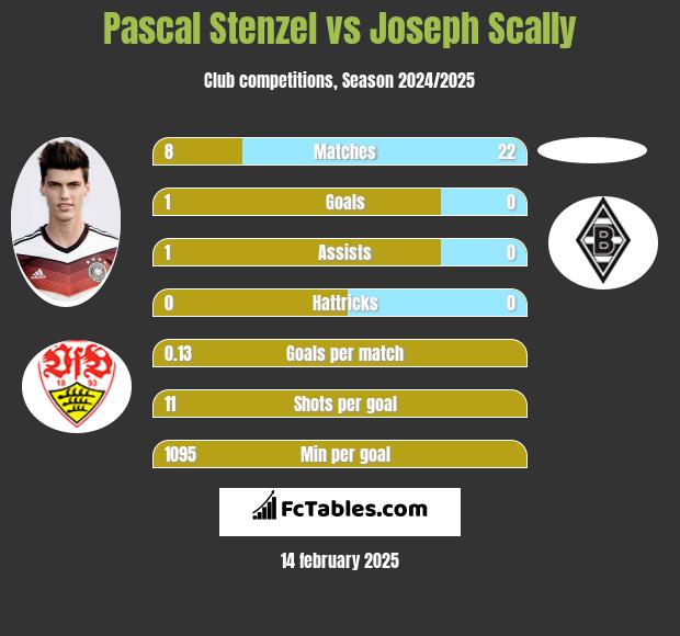 Pascal Stenzel vs Joseph Scally h2h player stats