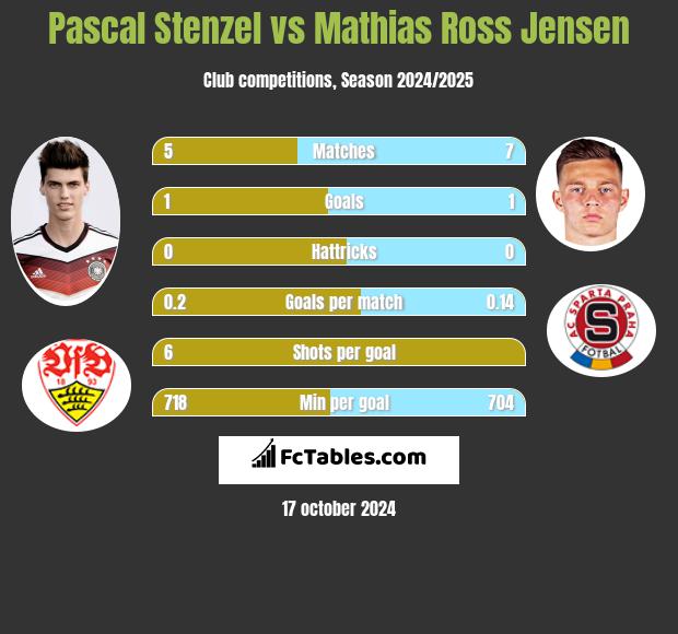 Pascal Stenzel vs Mathias Ross Jensen h2h player stats