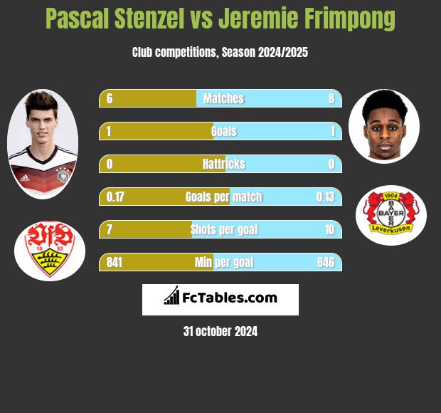 Pascal Stenzel vs Jeremie Frimpong h2h player stats