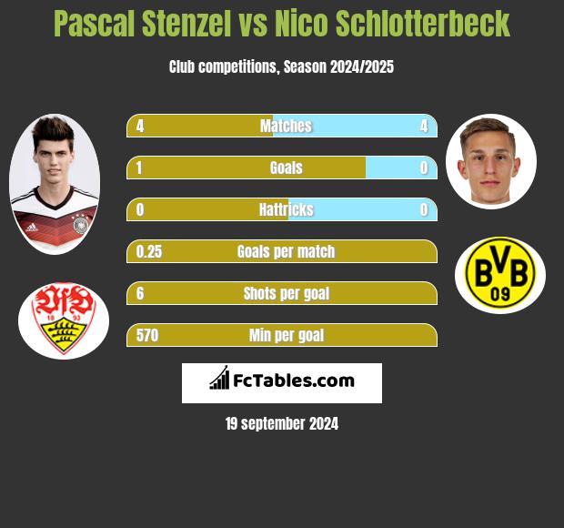 Pascal Stenzel vs Nico Schlotterbeck h2h player stats