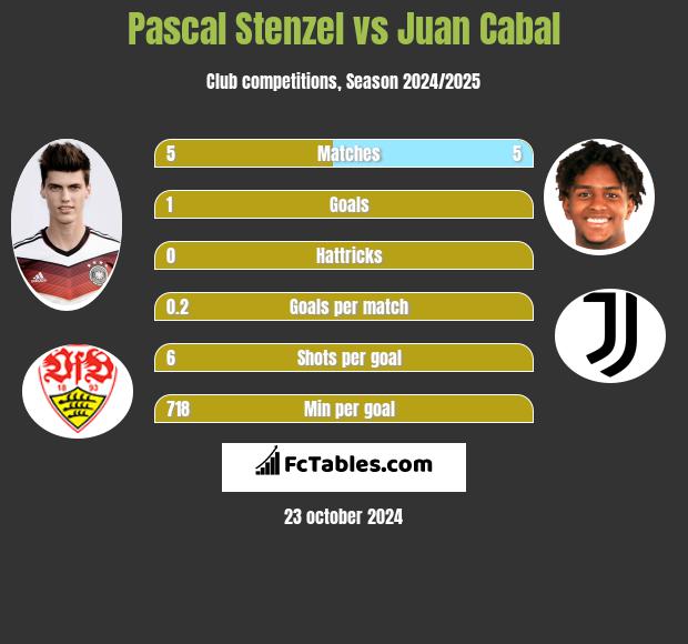 Pascal Stenzel vs Juan Cabal h2h player stats