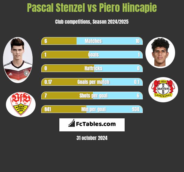 Pascal Stenzel vs Piero Hincapie h2h player stats