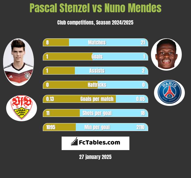 Pascal Stenzel vs Nuno Mendes h2h player stats