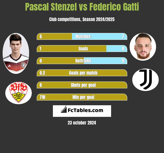 Pascal Stenzel vs Federico Gatti h2h player stats