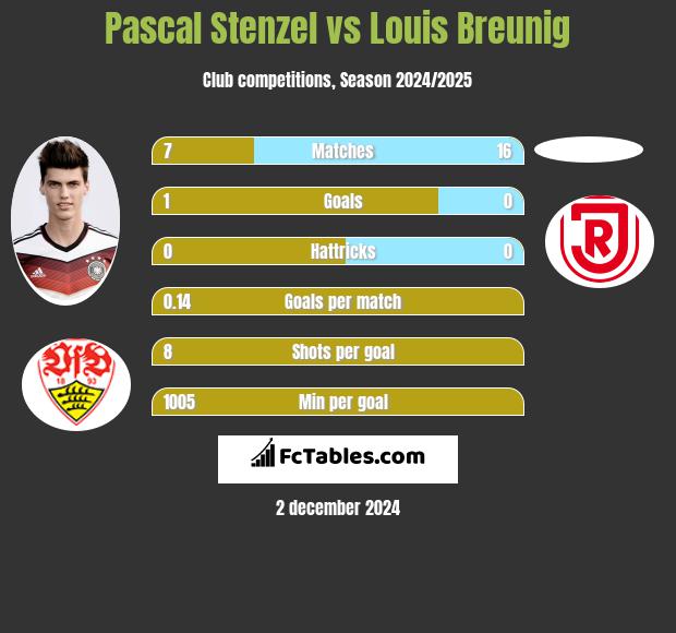 Pascal Stenzel vs Louis Breunig h2h player stats