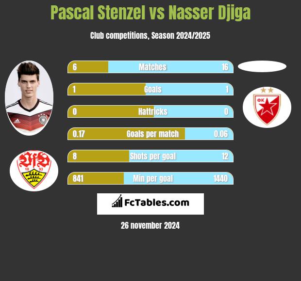 Pascal Stenzel vs Nasser Djiga h2h player stats