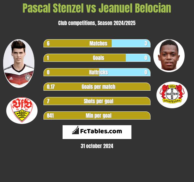 Pascal Stenzel vs Jeanuel Belocian h2h player stats