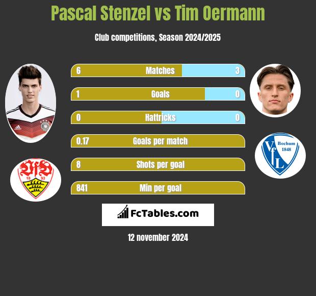 Pascal Stenzel vs Tim Oermann h2h player stats