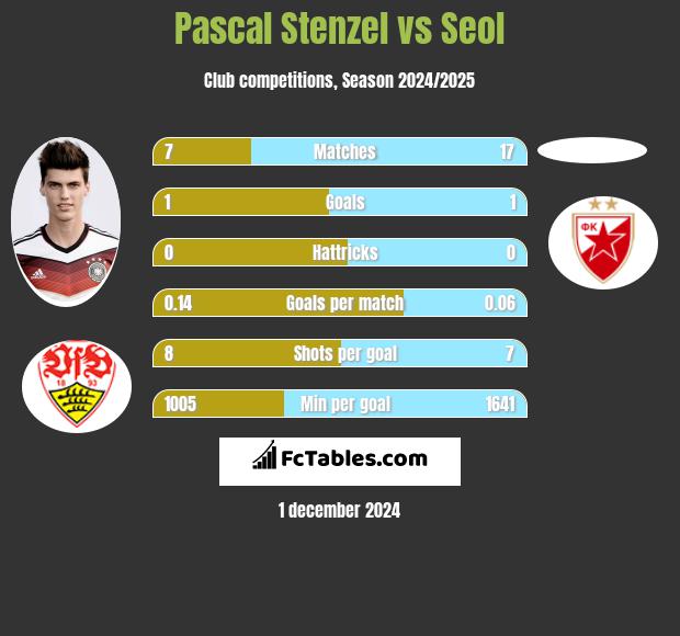 Pascal Stenzel vs Seol h2h player stats