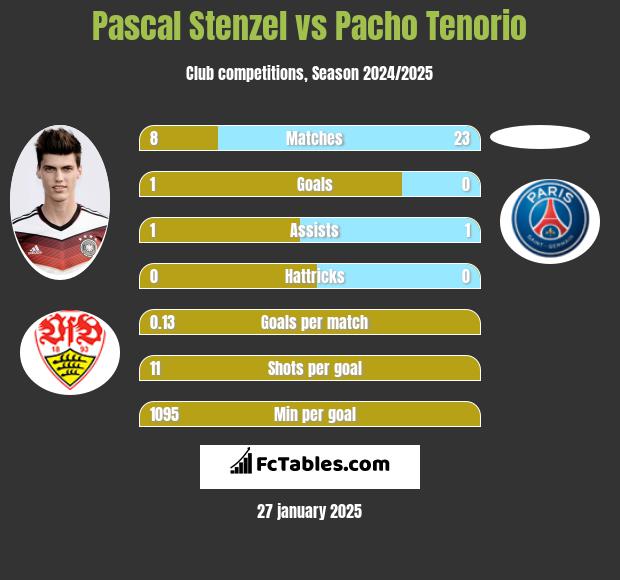 Pascal Stenzel vs Pacho Tenorio h2h player stats