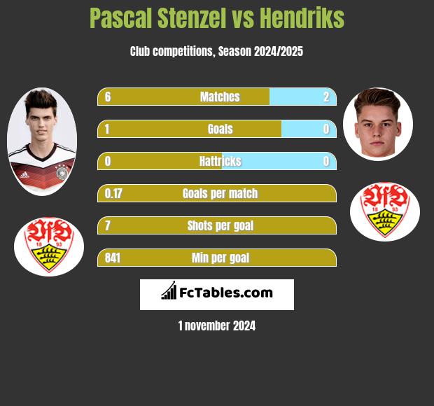 Pascal Stenzel vs Hendriks h2h player stats