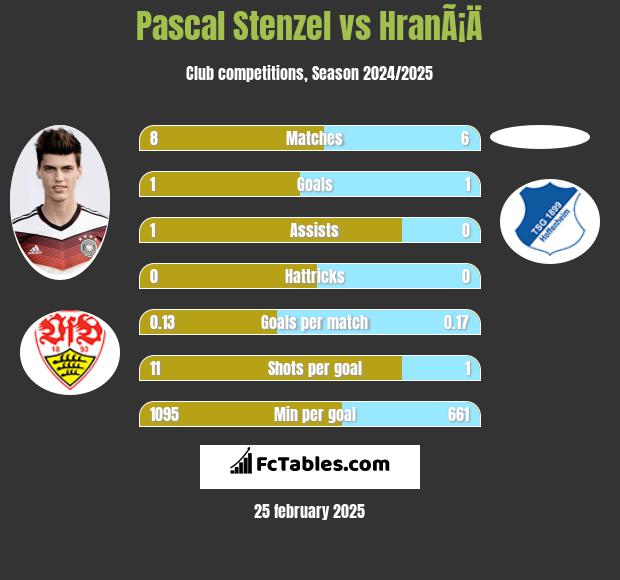 Pascal Stenzel vs HranÃ¡Ä h2h player stats