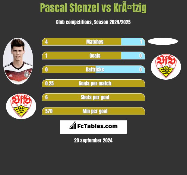 Pascal Stenzel vs KrÃ¤tzig h2h player stats