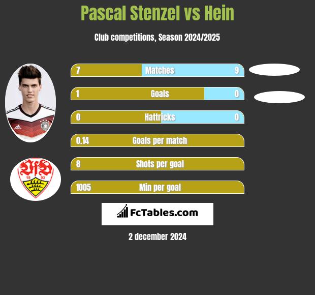 Pascal Stenzel vs Hein h2h player stats