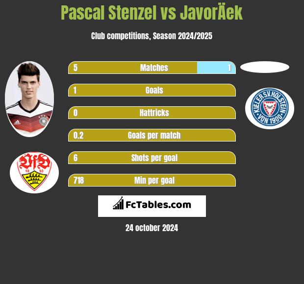 Pascal Stenzel vs JavorÄek h2h player stats