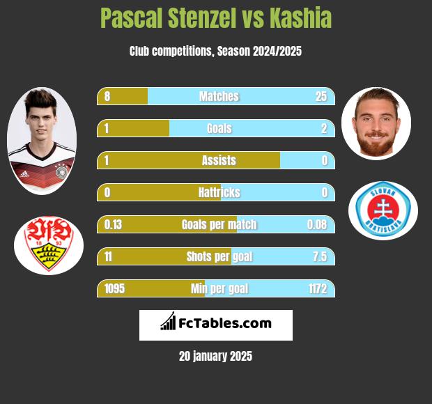 Pascal Stenzel vs Kashia h2h player stats