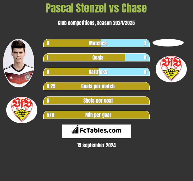 Pascal Stenzel vs Chase h2h player stats