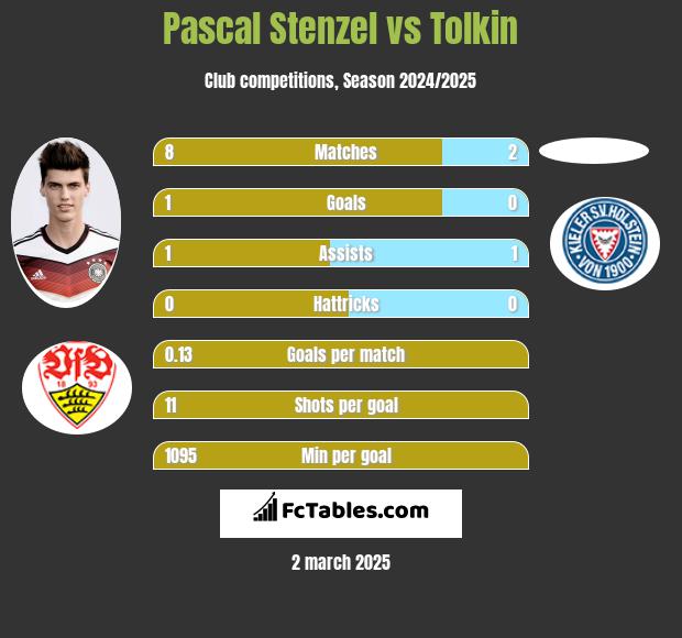 Pascal Stenzel vs Tolkin h2h player stats