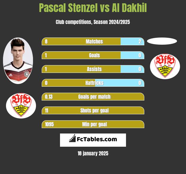 Pascal Stenzel vs Al Dakhil h2h player stats