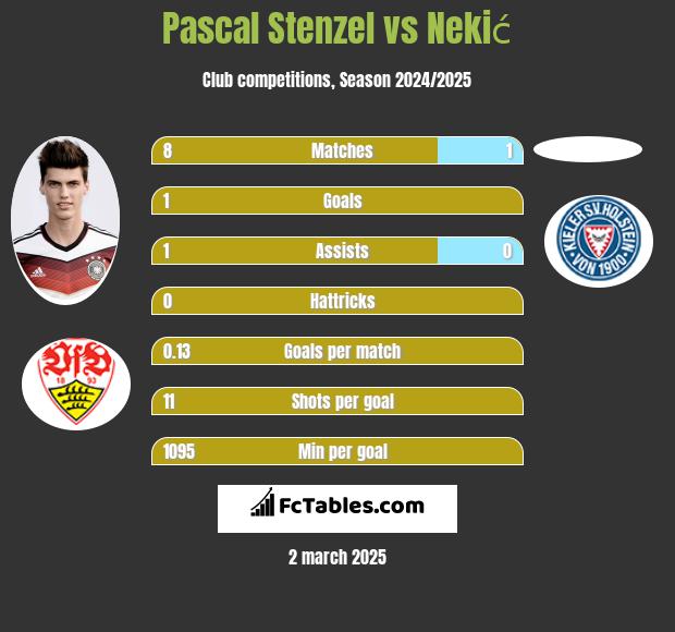 Pascal Stenzel vs Nekić h2h player stats